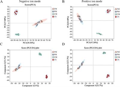 Untargeted metabolomics reveals the alteration of metabolites during the stewing process of Lueyang black-bone chicken meat